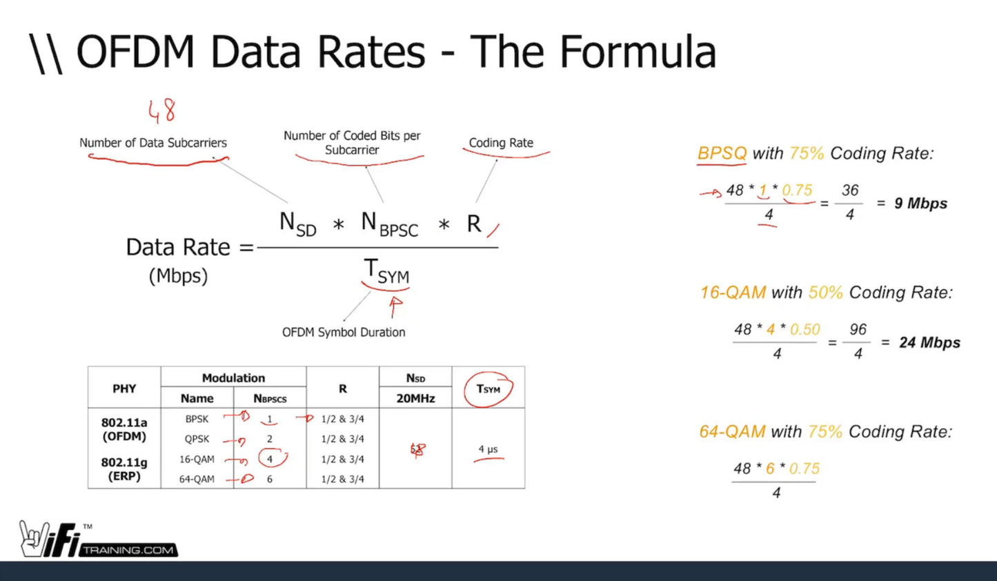 The Evolution of Wi-Fi Data Rates